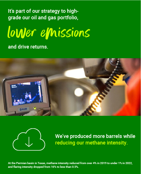 We’ve produced more barrels while reducing our methane intensity