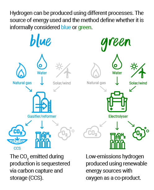 Green and blue hydrogen explainer