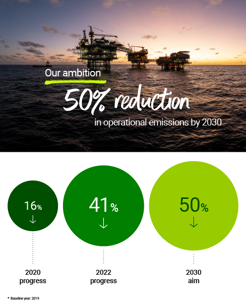 Our progress in reducing emissions and aim for the future