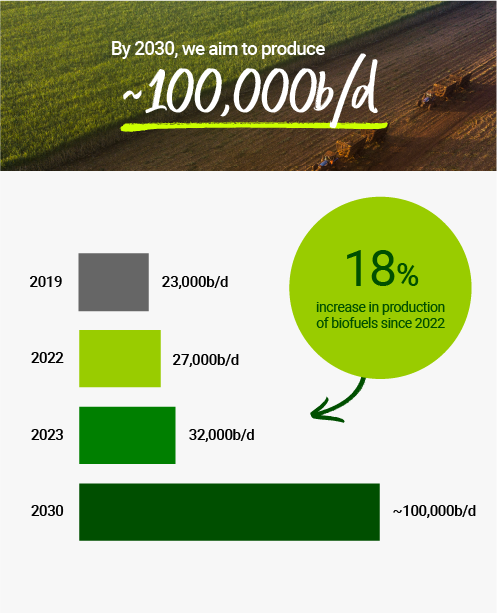 We aim to produce 100,000b/d of biofuels by 2030