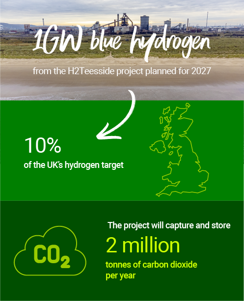 We aim to produce 1GW of blue hydrogen from the Net Zero Teesside project 