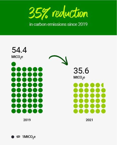 Reduction in emissions since 2019